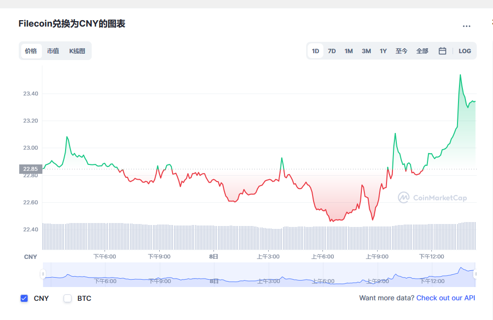 Filecoin兑换为CNY的图表和彩虹图