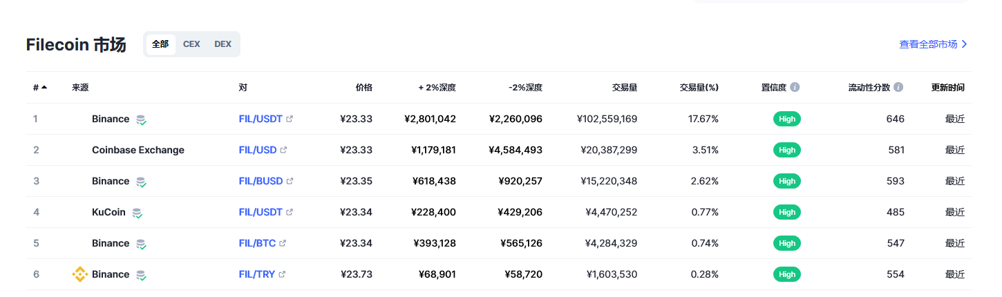 Filecoin各个交易所价格