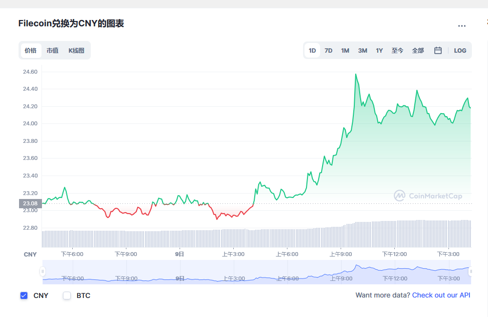 Filecoin兑换为CNY的图表和彩虹图