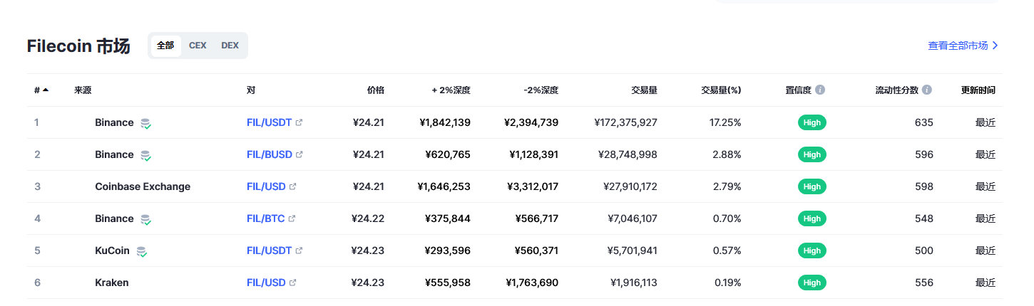 Filecoin各个交易所价格