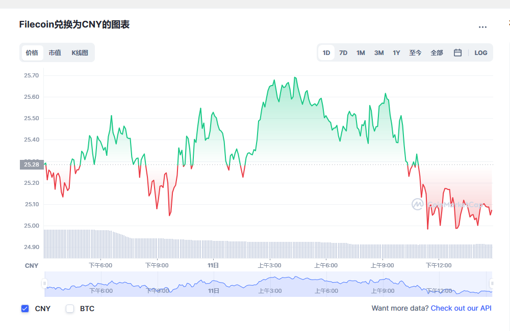 Filecoin兑换为CNY的图表和彩虹图