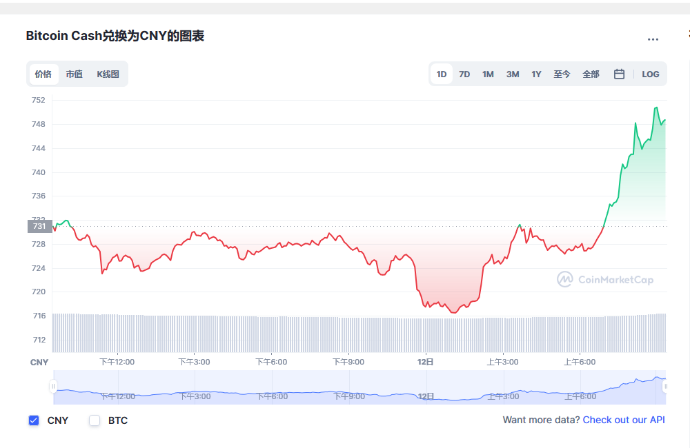 比特币现金兑换人民币走势图彩虹图