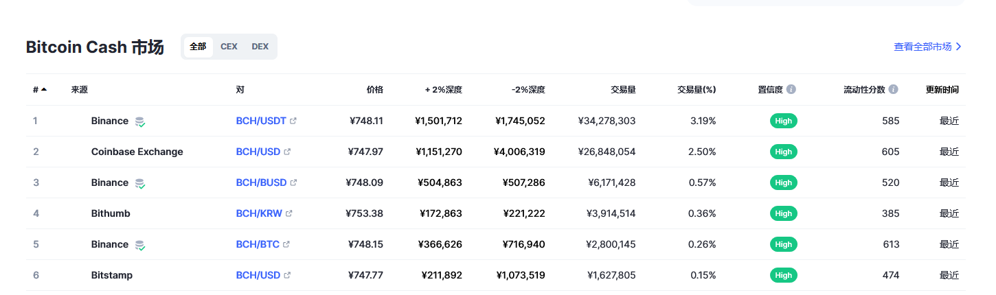 比特币现金（bch币）各个交易所价格