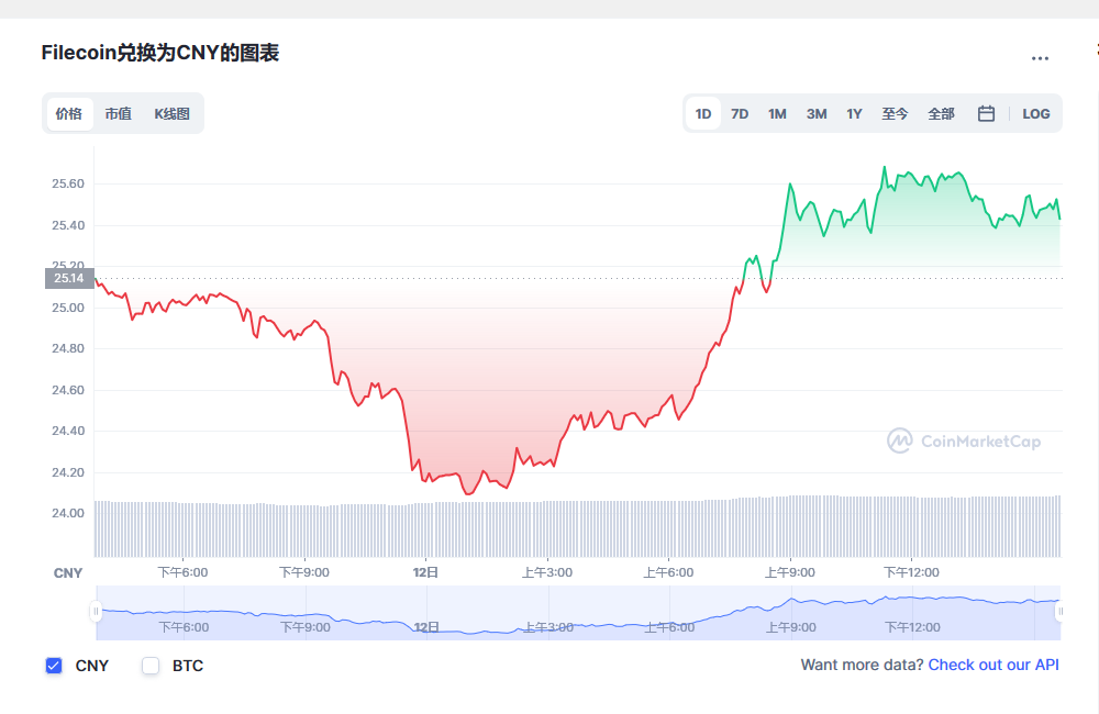 Filecoin兑换为CNY的图表和彩虹图