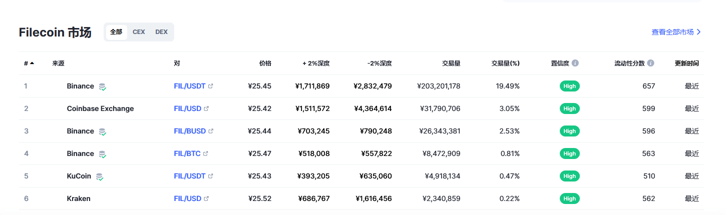 Filecoin各个交易所价格