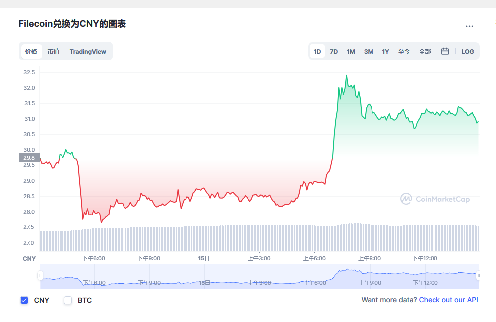 Filecoin兑换为CNY的图表和彩虹图