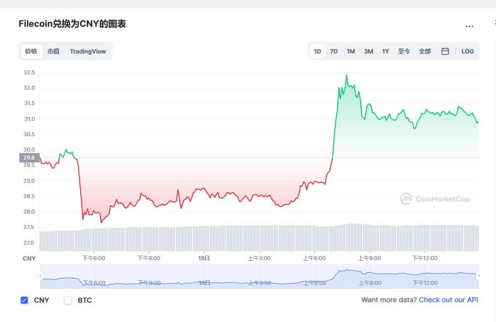 fil币价格今日行情