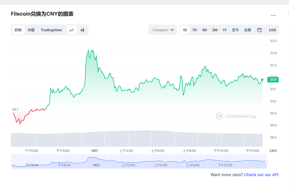 Filecoin兑换为CNY的图表和彩虹图