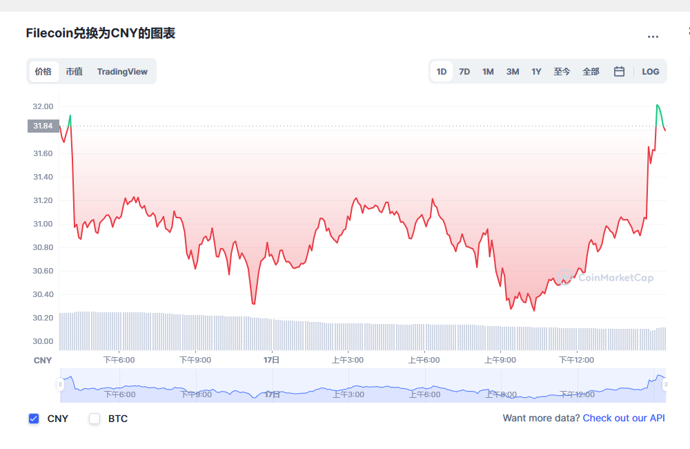 Filecoin兑换为CNY的图表和彩虹图