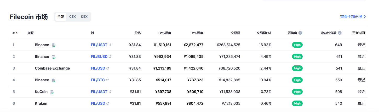 Filecoin各个交易所价格