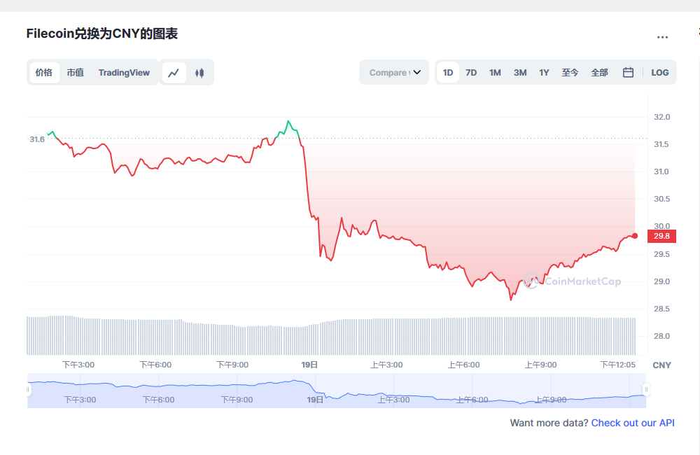 Filecoin兑换为CNY的图表和彩虹图