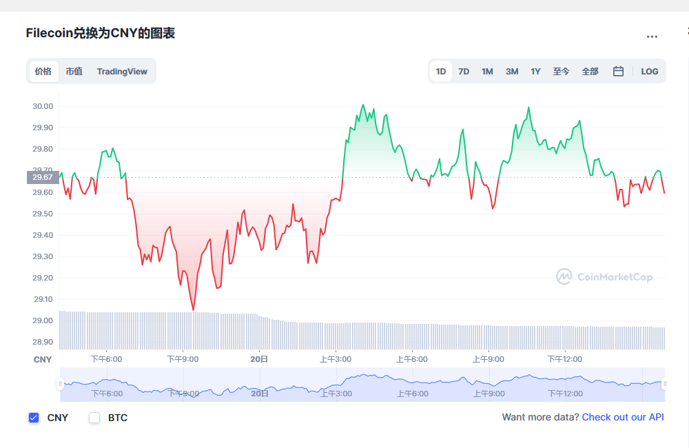 Filecoin兑换为CNY的图表和彩虹图