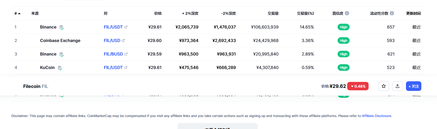 Filecoin各个交易所价格