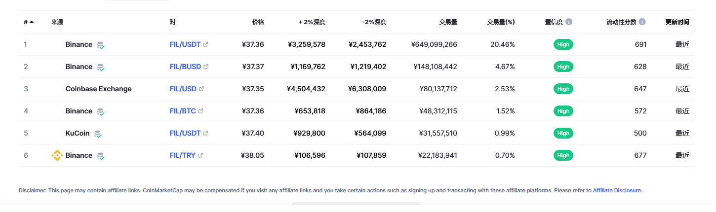 Filecoin各个交易所价格