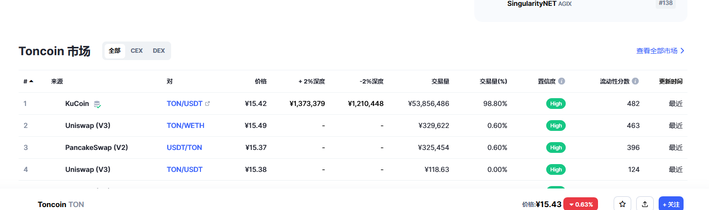 Toncoin（Ton币）各个交易所价格