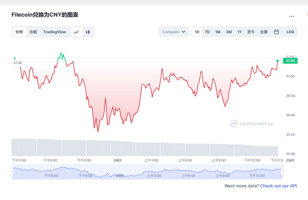 Filecoin兑换为CNY的图表和彩虹图