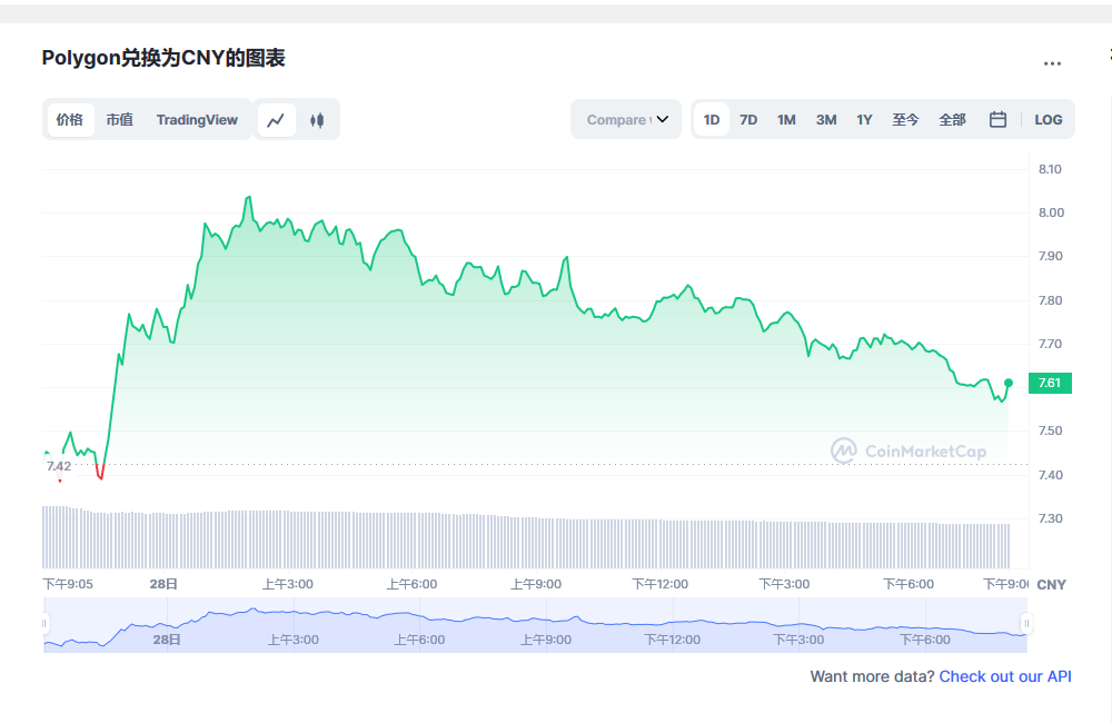 Polygon币兑换人民币走势图彩虹图
