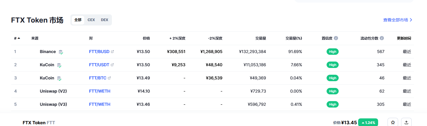 FTX Token（FTT币）各个交易所价格