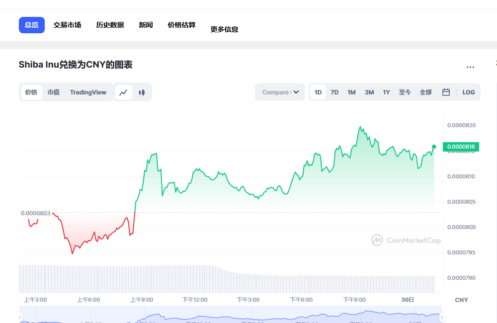 SHIB兑换人民币走势图彩虹图