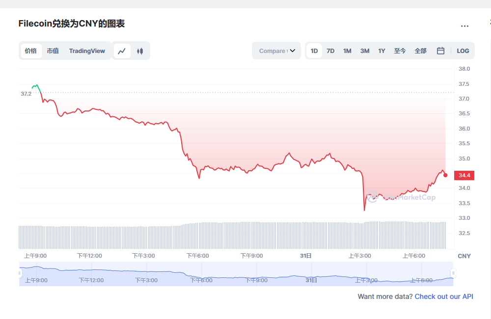 Filecoin兑换为CNY的图表和彩虹图