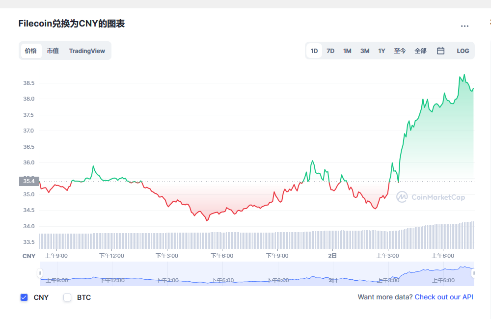 Filecoin兑换为CNY的图表和彩虹图
