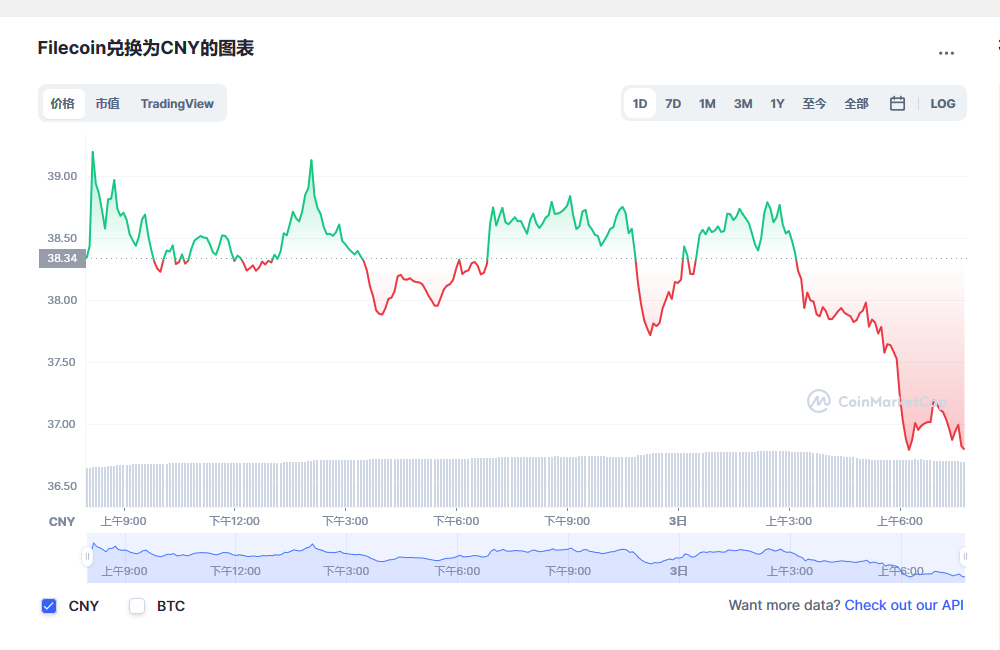 Filecoin兑换为CNY的图表和彩虹图