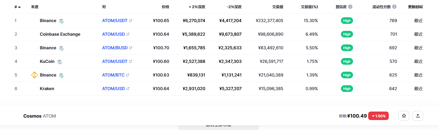 阿童木币（atom币）各个交易所价格