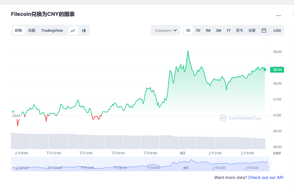 Filecoin兑换为CNY的图表和彩虹图