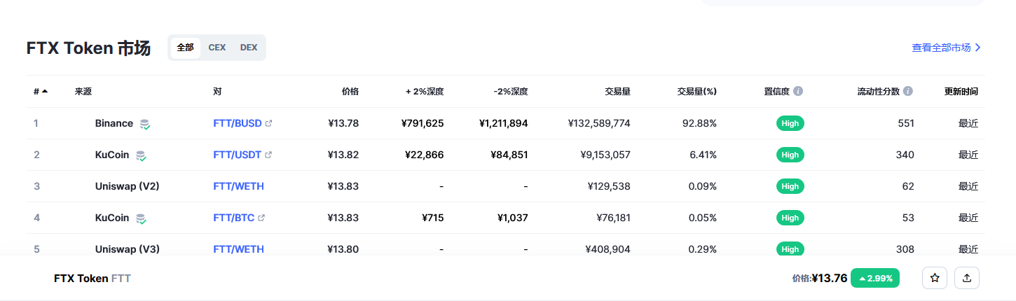 FTX Token（FTT币）各个交易所价格