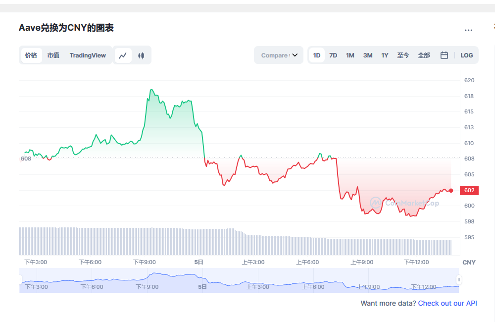 Aave币兑换人民币走势图彩虹图