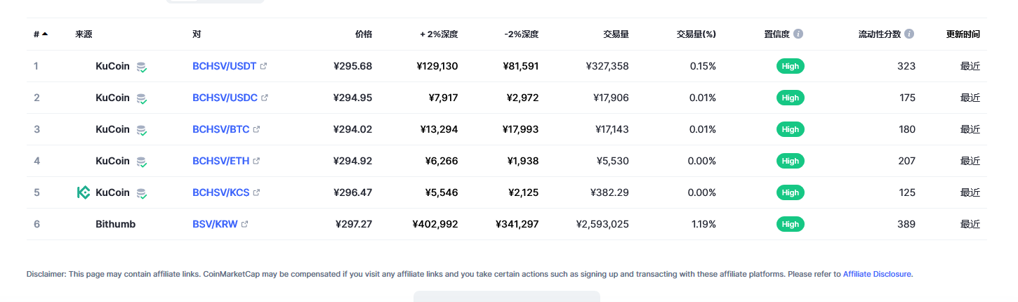 Bitcoin SV（BSV币）各个交易所价格