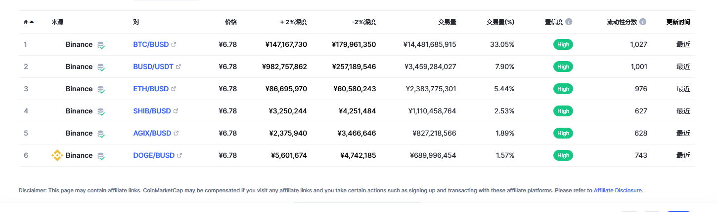 Binance USD（BUSD币）各个交易所价格