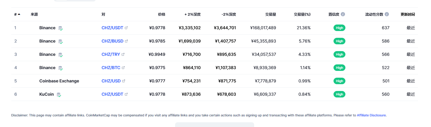 Chiliz（CHZ币）各个交易所价格