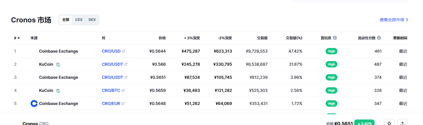 Cronos币（CRO币）各个交易所价格