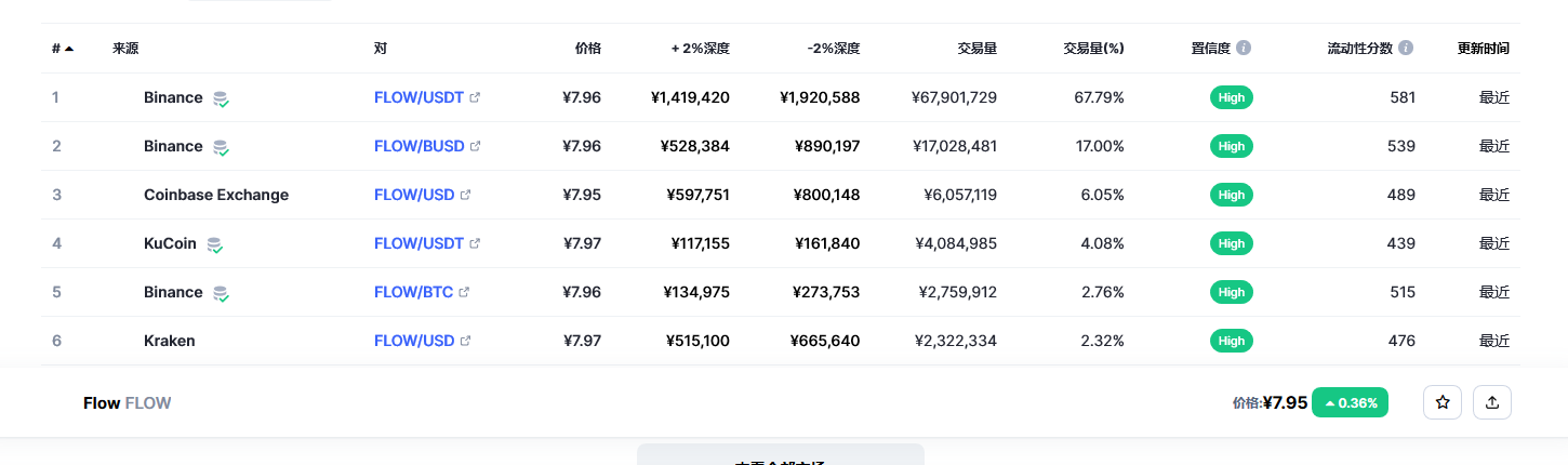 Flow（FLOW币）各个交易所价格