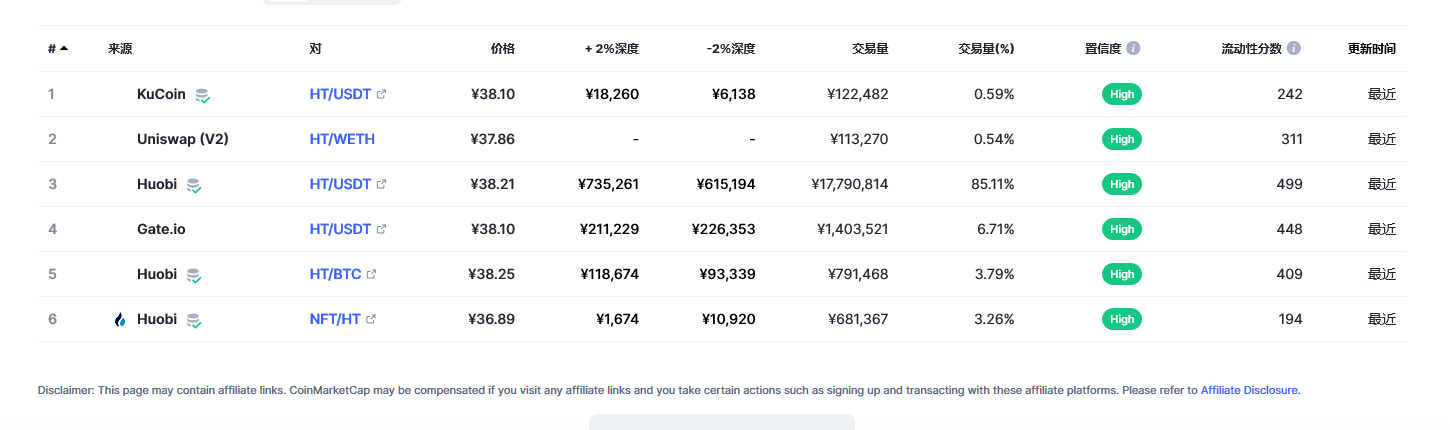 Huobi Token（HT币）各个交易所价格