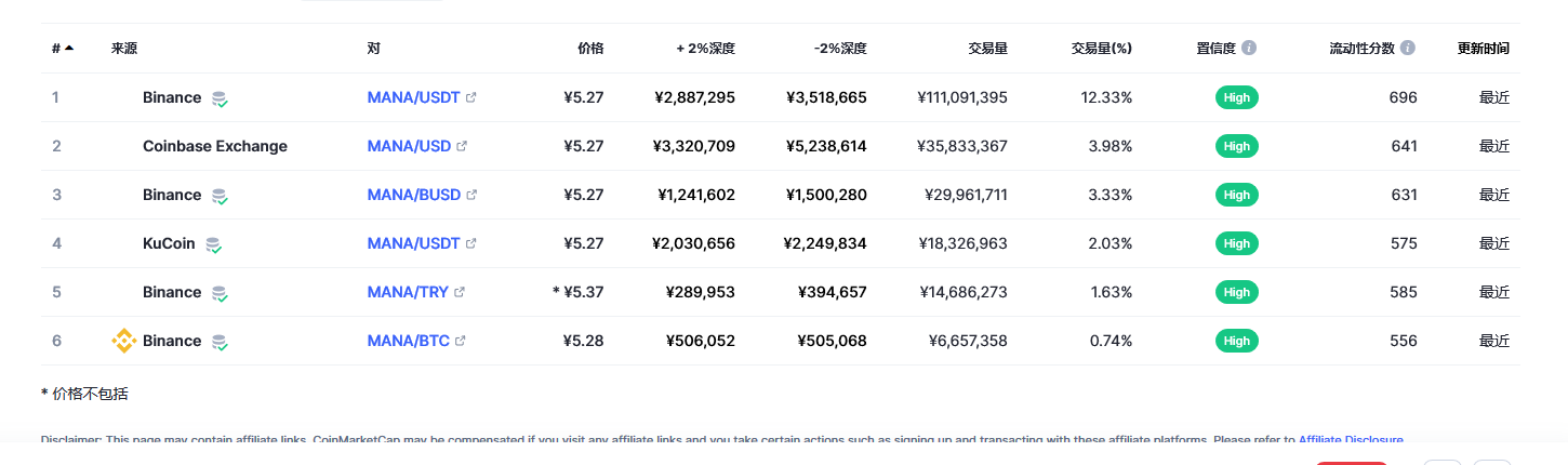 Decentraland（mana币）各个交易所价格