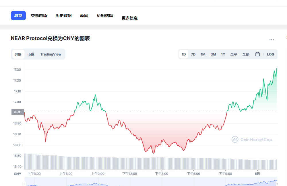 near币兑换人民币走势图彩虹图