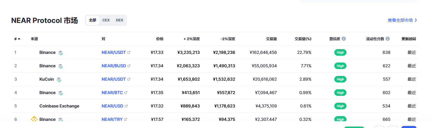 NEAR Protocol币（near币）各个交易所价格