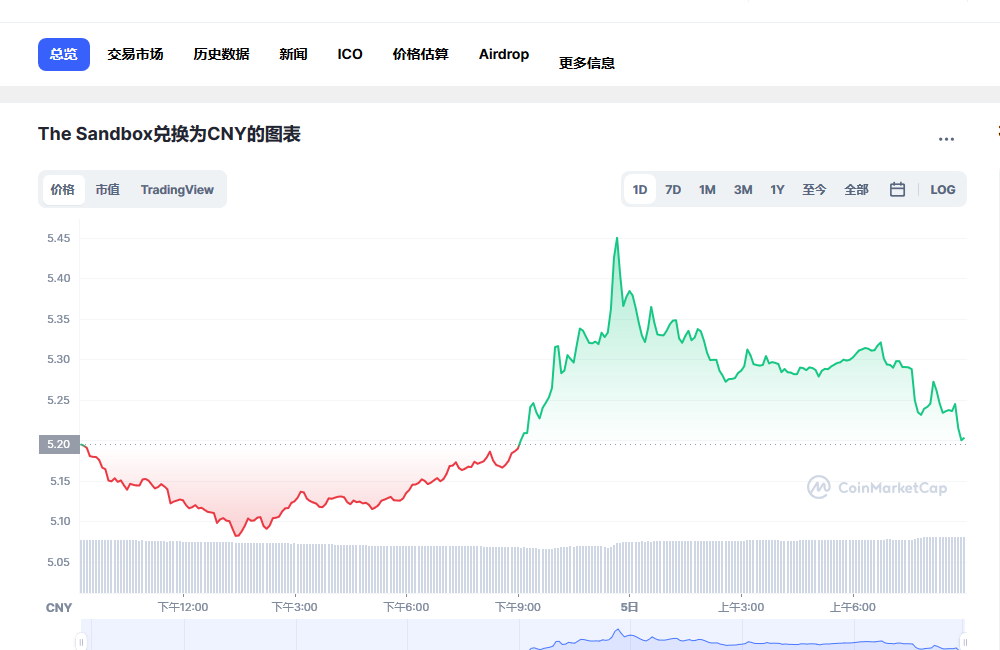 sand币兑换人民币走势图彩虹图