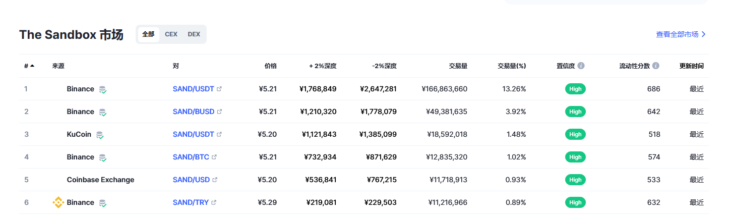 The Sandbox（sand币）各个交易所价格