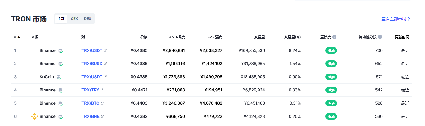 波场币（tron币）各个交易所价格