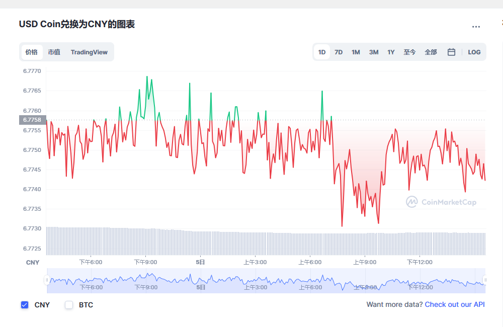 usdc兑换人民币走势图彩虹图