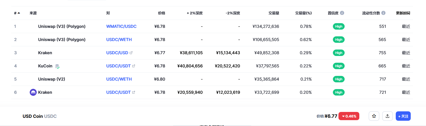 USD Coin（USDC币）各个交易所价格