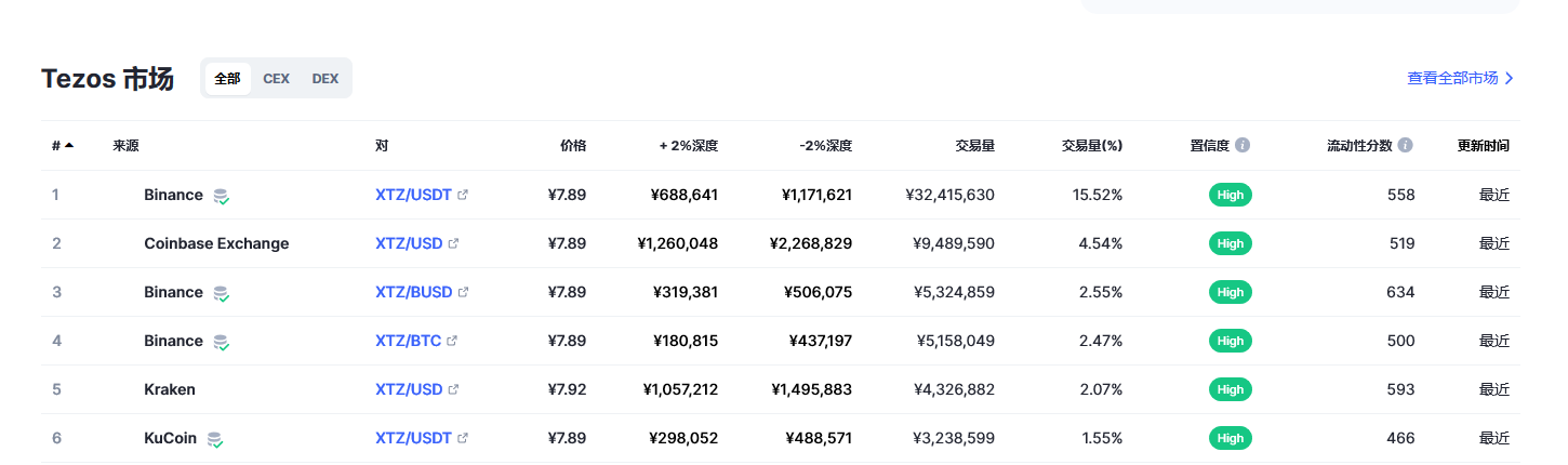 Tezos（xtz币）各个交易所价格