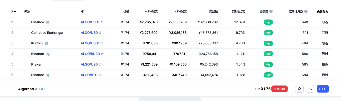 阿拉贡币（algo币）各个交易所价格
