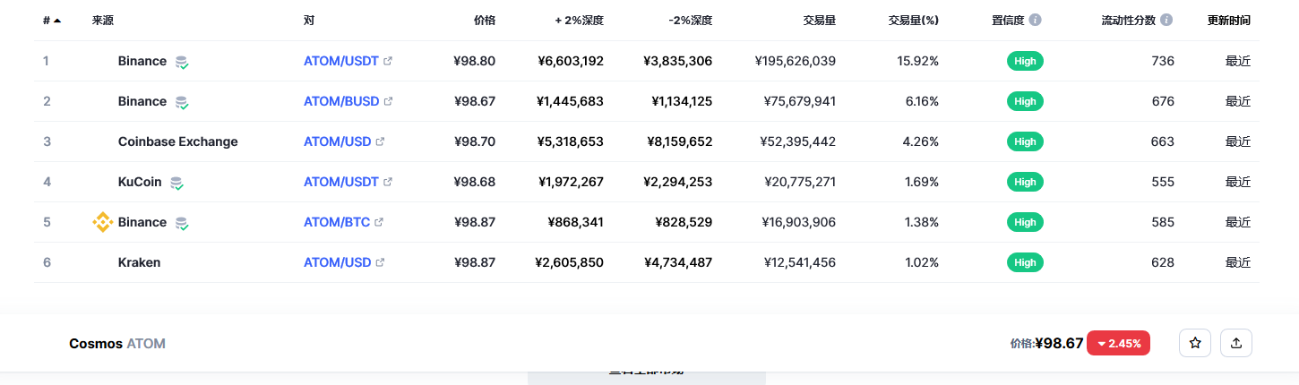 阿童木币（atom币）各个交易所价格