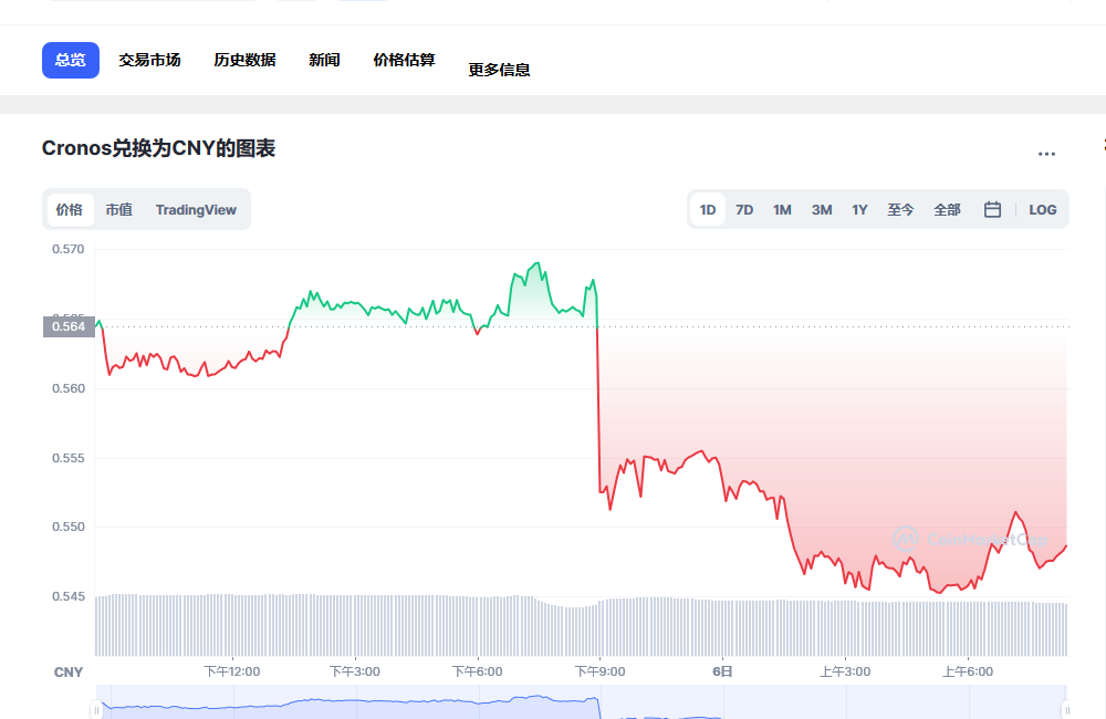CRO币兑换人民币走势图彩虹图