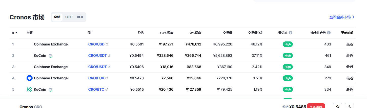 Cronos币（CRO币）各个交易所价格
