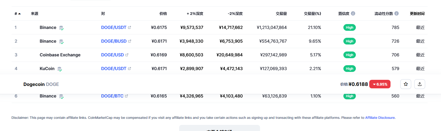 狗狗币（doge币）各个交易所价格